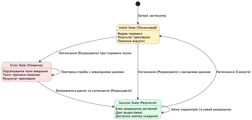 Модель станів користувацького інтерфейсу