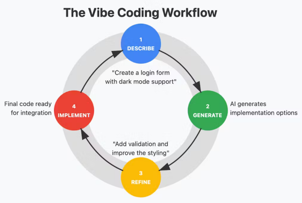 Парадигма Vibe Coding Workflow