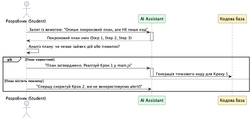 Стратегія ітеративного промптингу Plan-Before-Code