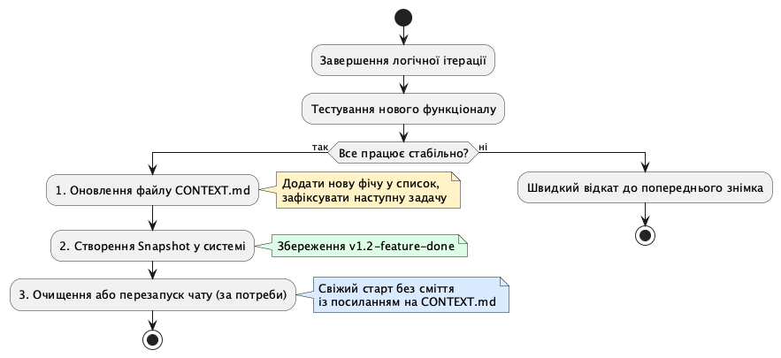 Керування контекстним вікном та версіями проєкту