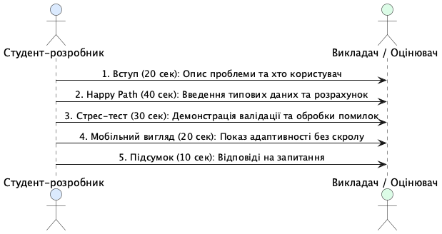 Розгортання продукту та структура 2-хвилинного пітчу