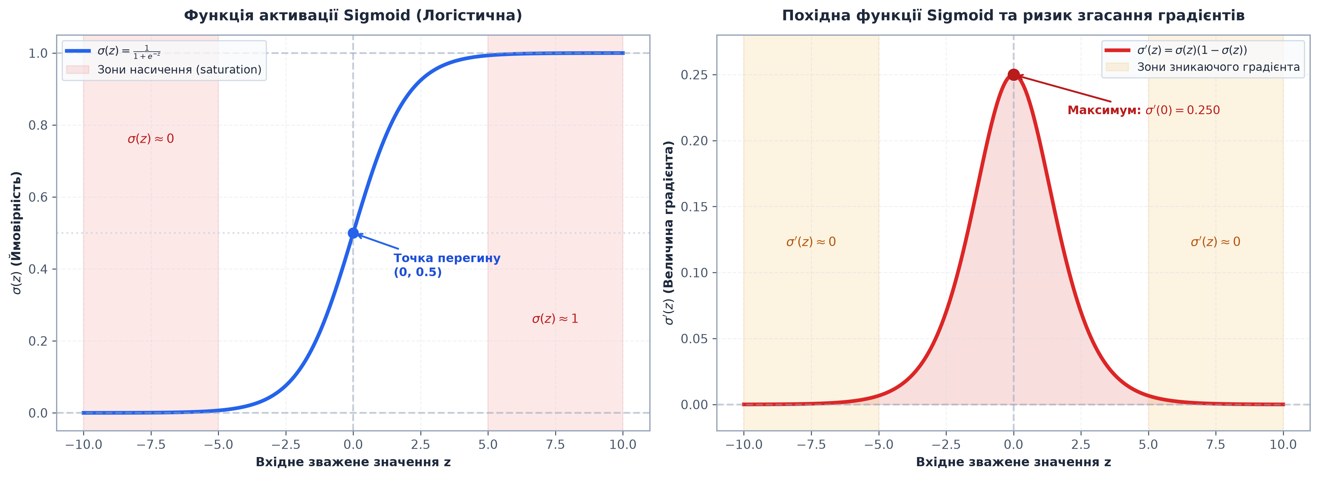 Функція Sigmoid та її похідна: демонстрація проблеми зникаючих градієнтів при великих значеннях z
