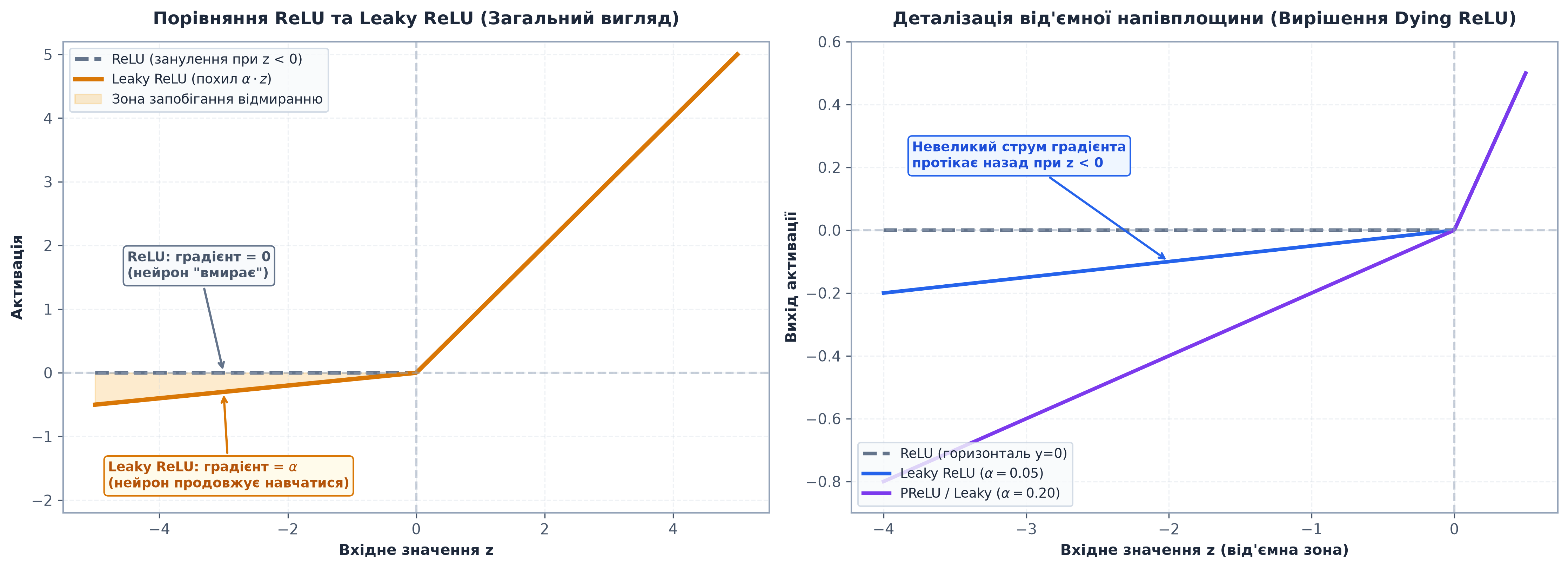 Порівняння ReLU та Leaky ReLU: розв'язання проблеми мертвих нейронів