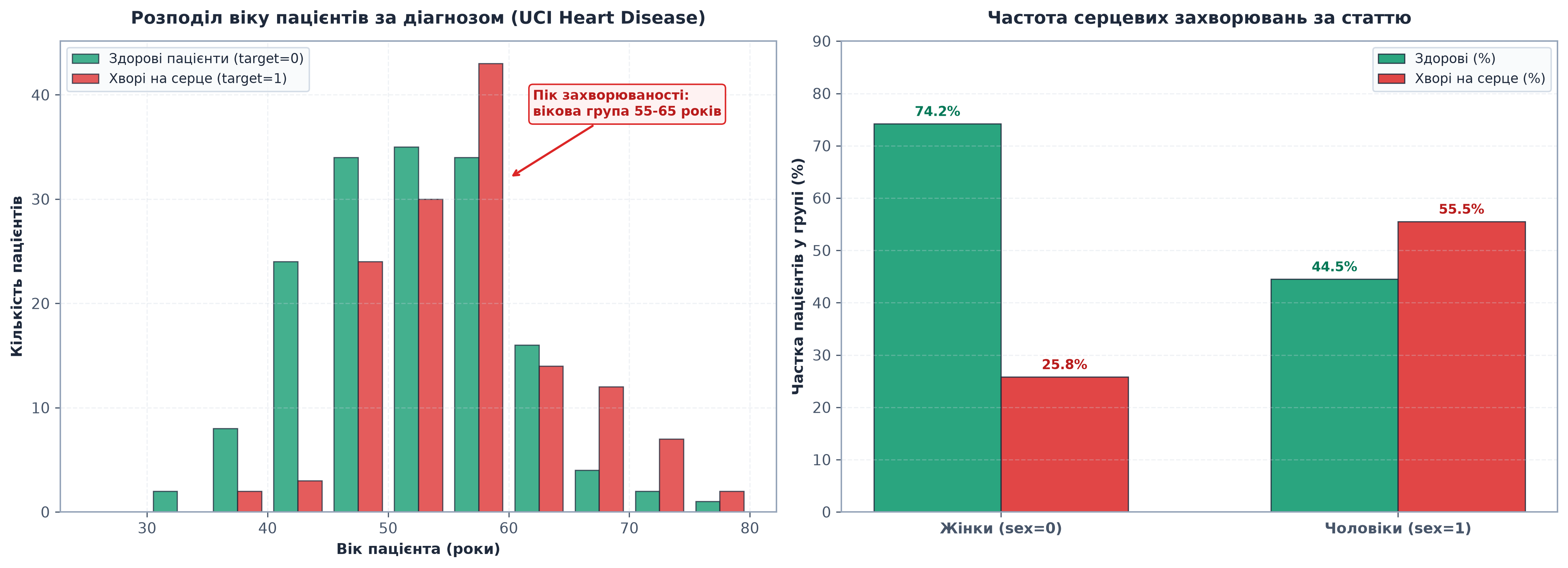 Розподіл віку та частота серцевих захворювань за статтю у датасеті UCI Heart Disease