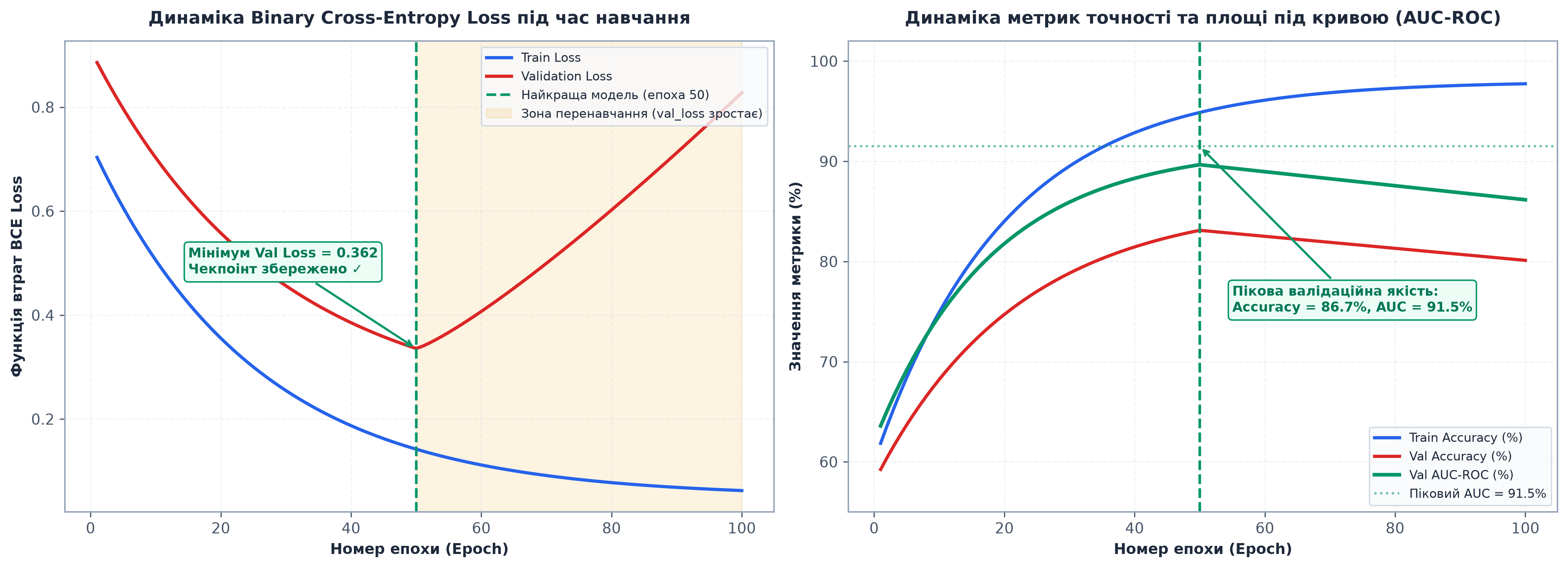 Візуалізація процесу навчання нейронної мережі: функція втрат, точність та AUC-ROC з early stopping