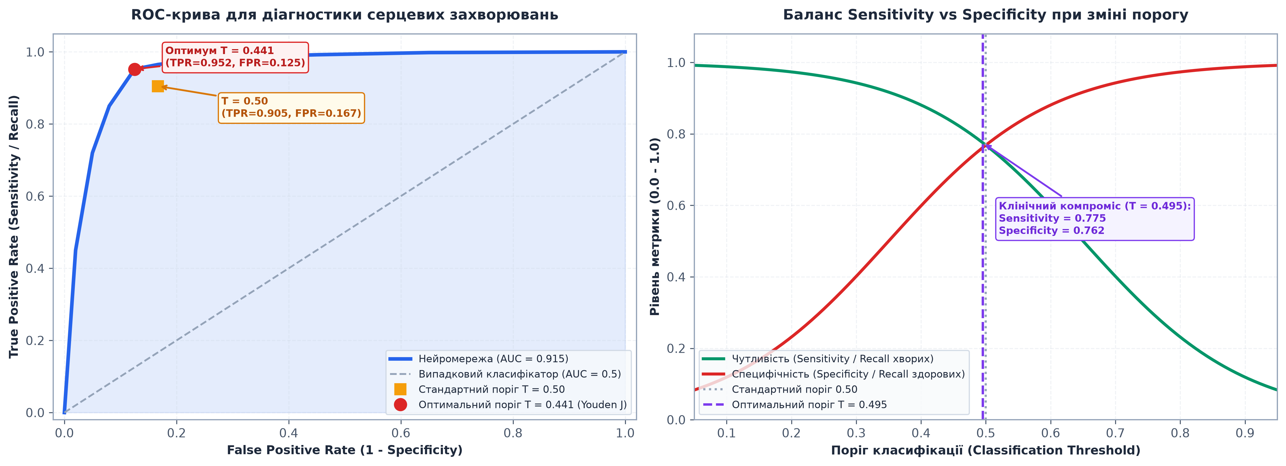 ROC-крива та аналіз порогу прийняття рішення для нейронної мережі діагностики серцевих захворювань