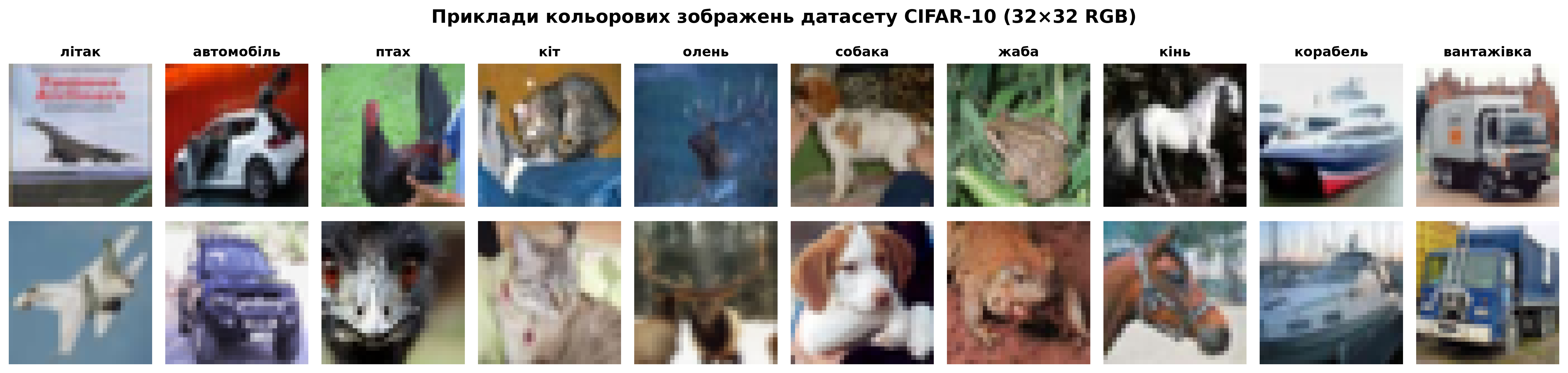 Приклади кольорових зображень із датасету CIFAR-10: 10 класів реальних об'єктів у низькій роздільності 32×32