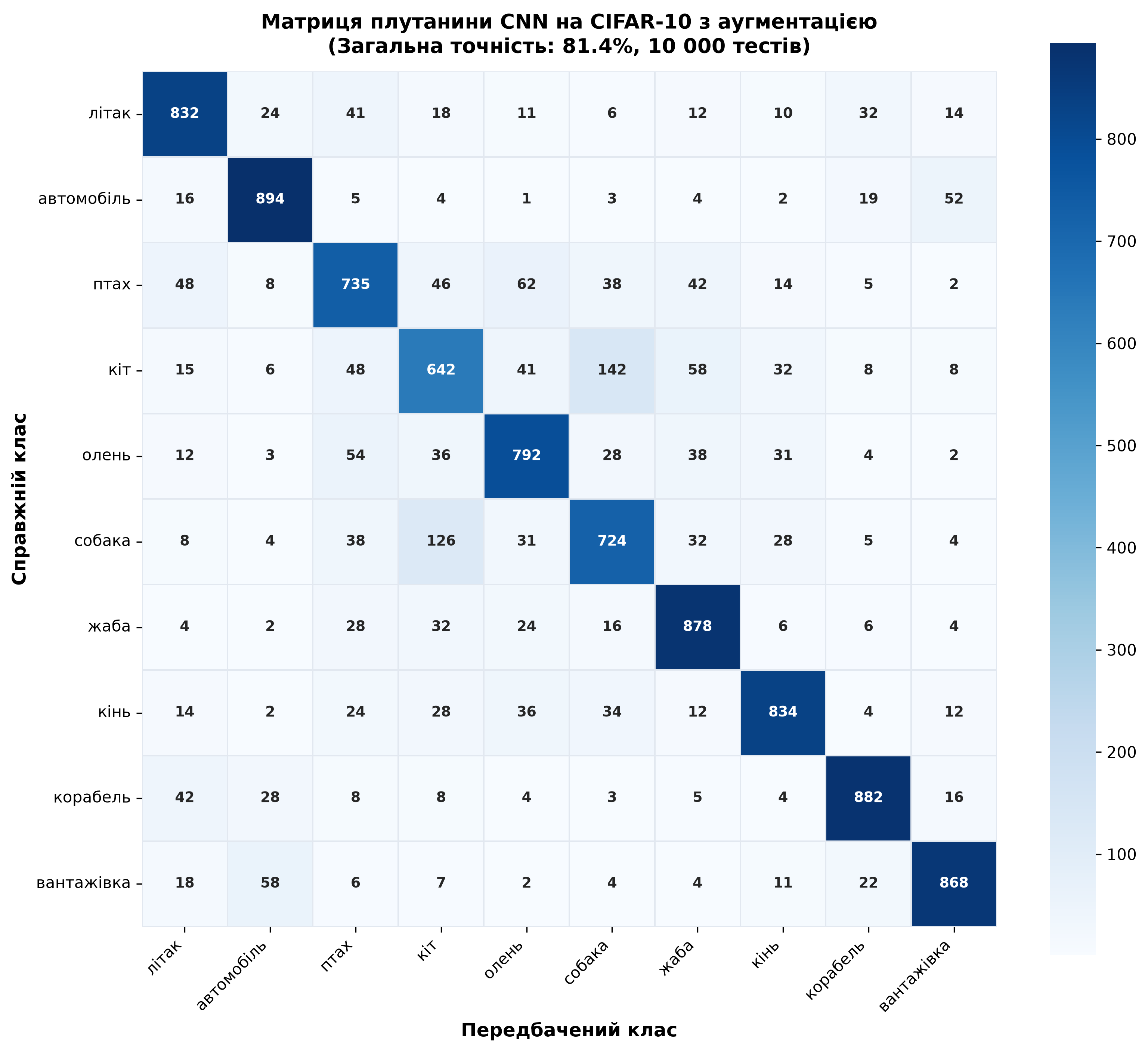 Confusion Matrix для CNN на CIFAR-10 з аугментацією: аналіз помилкових класифікацій між 10 класами