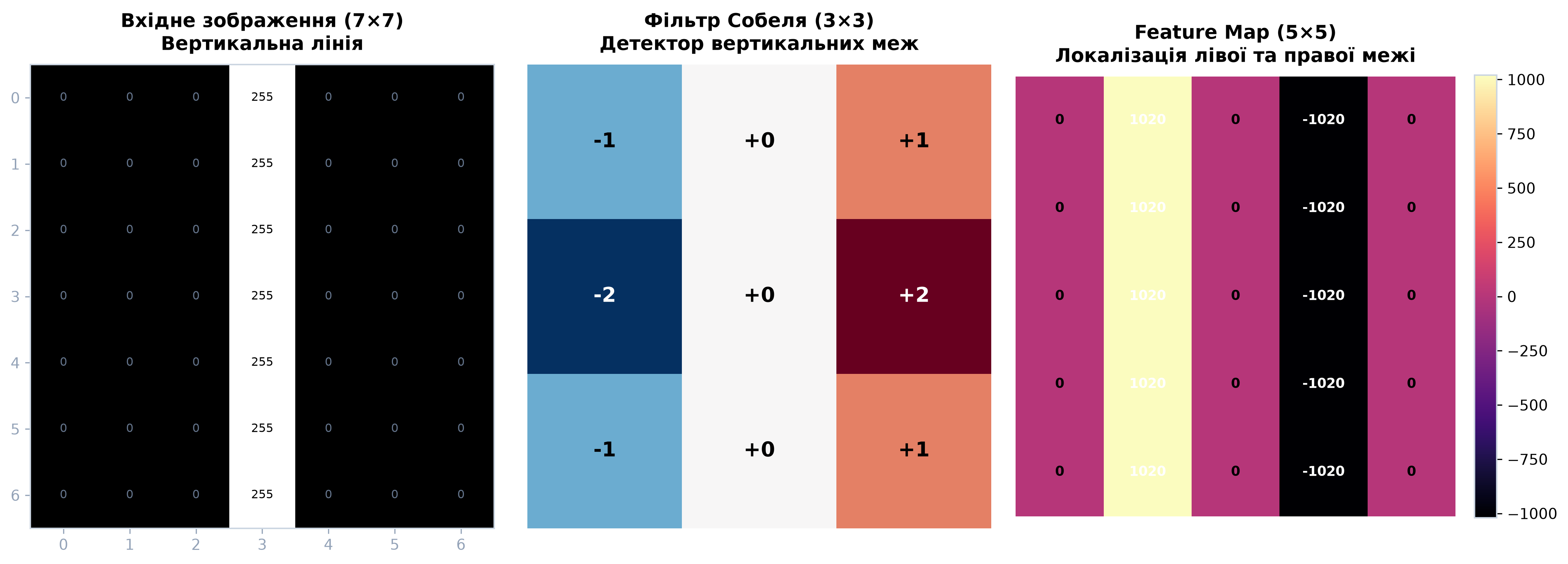 Застосування фільтра Собеля для виявлення вертикальних країв: вхідне зображення, фільтр та отримана Feature Map