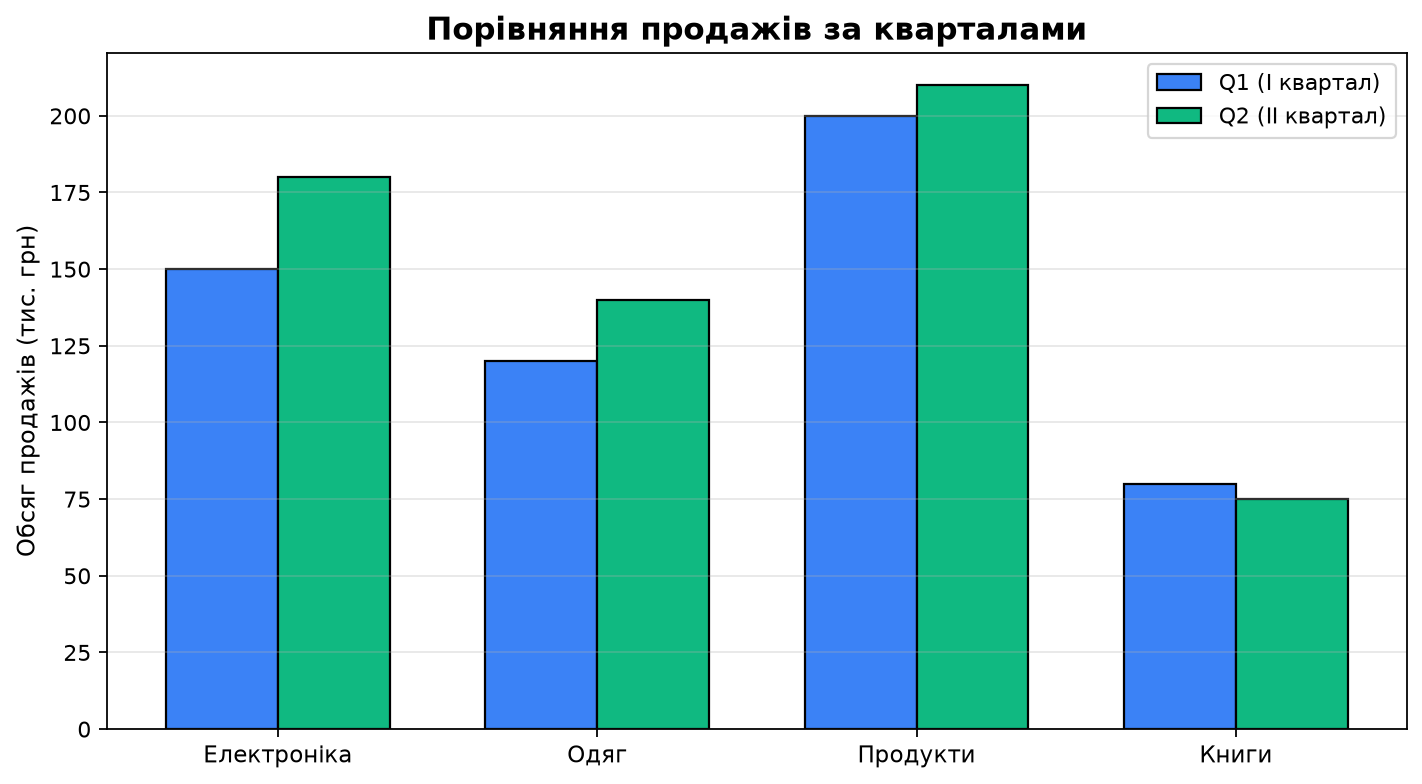 Групові bar charts для продажів