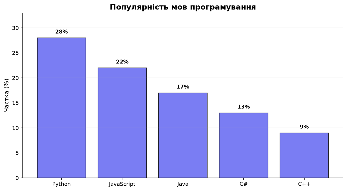Вертикальні bar charts