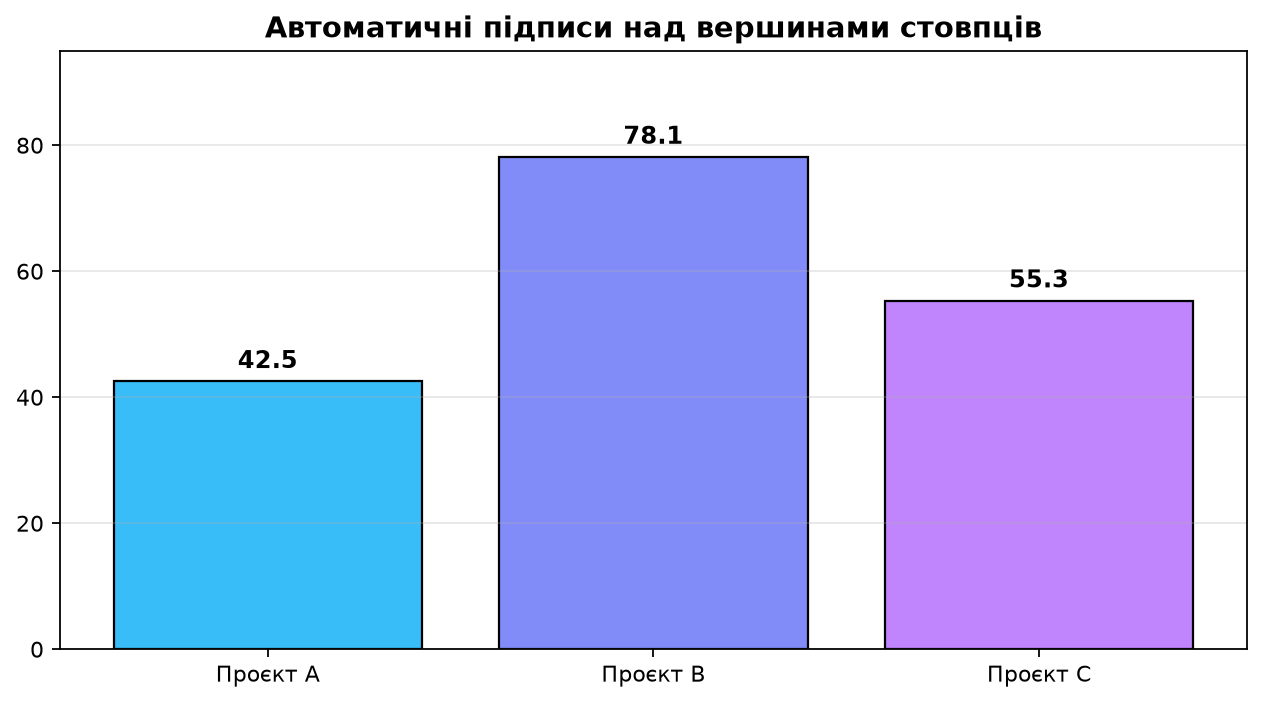 Автоматичні підписи над вершинами стовпців