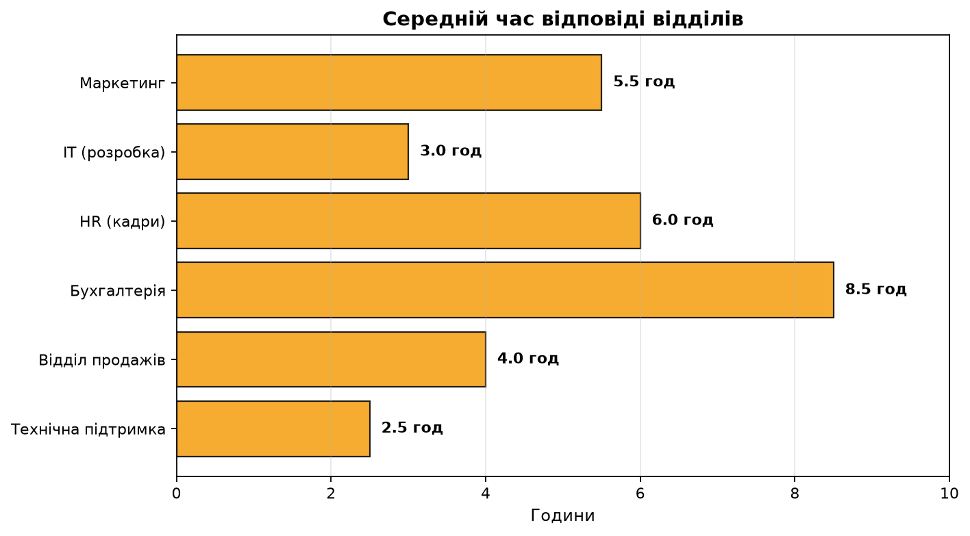 Горизонтальні bar charts