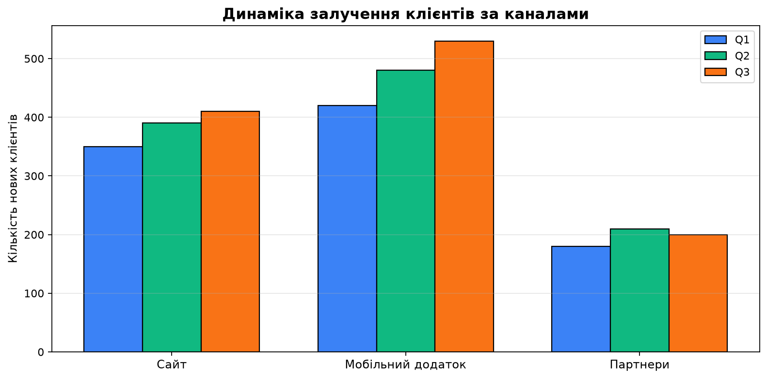 Групові bar charts