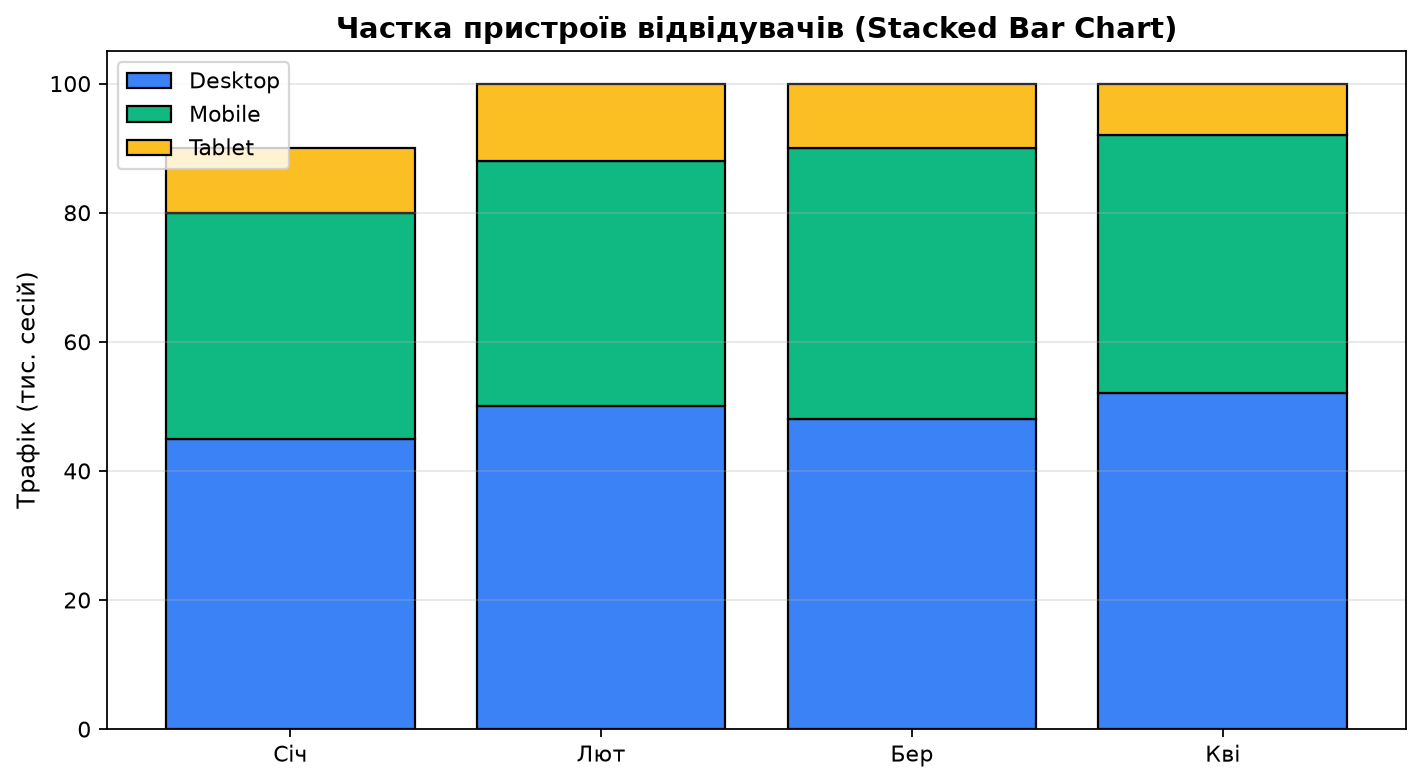 Stacked bar charts