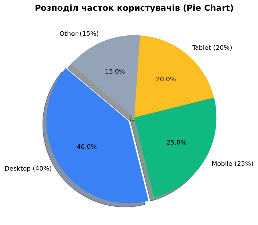 Pie chart з витягнутим сектором