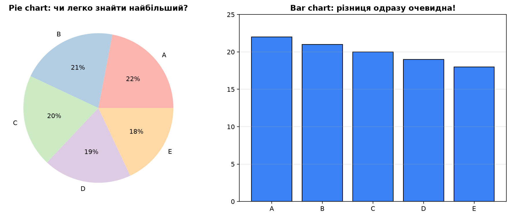 Порівняння pie vs bar