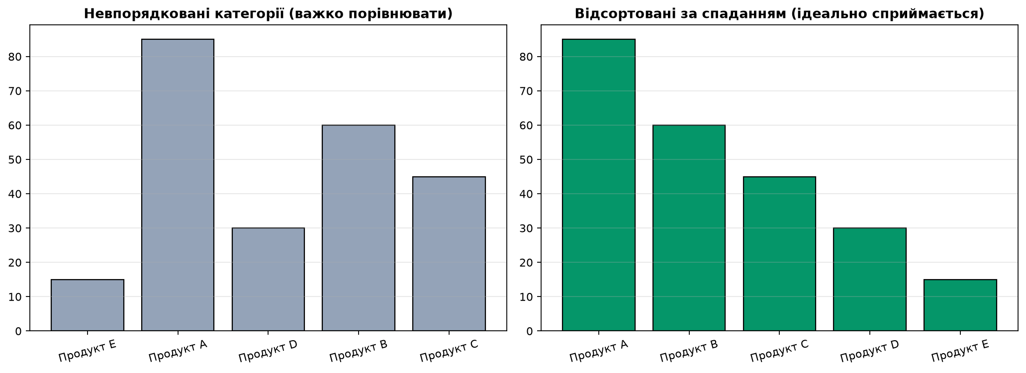 Ефект сортування