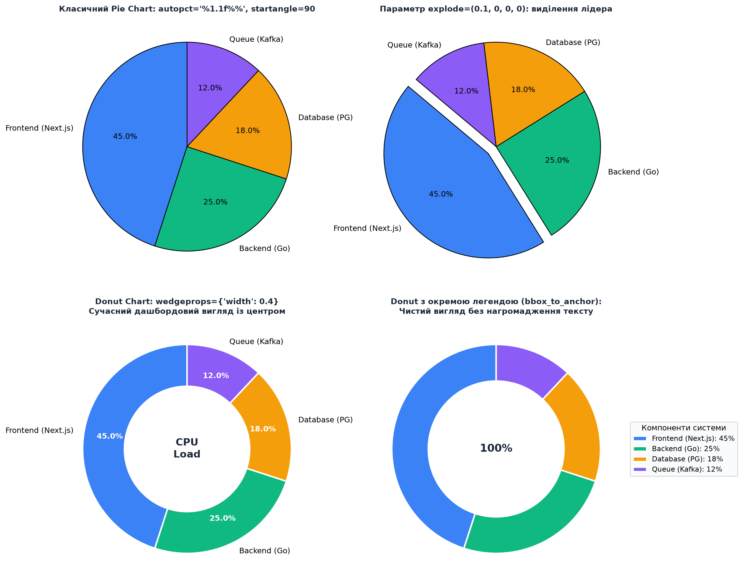 Анатомія ax.pie та Donut Chart