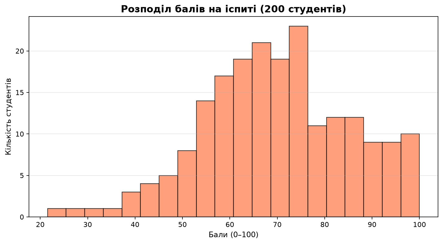Гістограма балів на іспиті