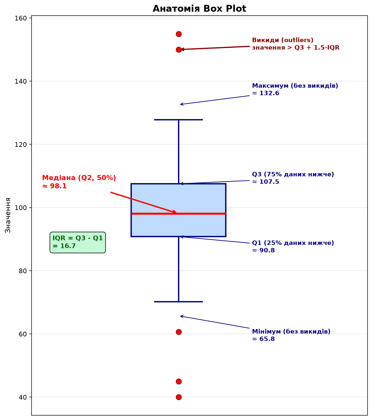 Детальна анатомія box plot