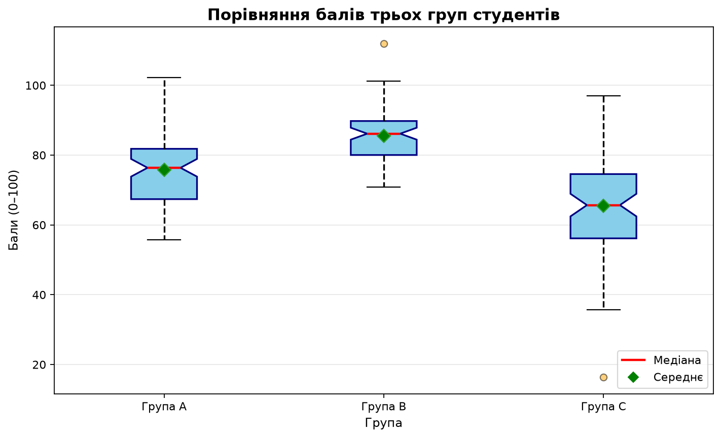 Порівняння трьох груп