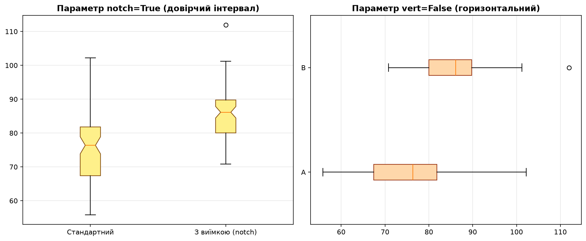 Параметри кастомізації boxplot