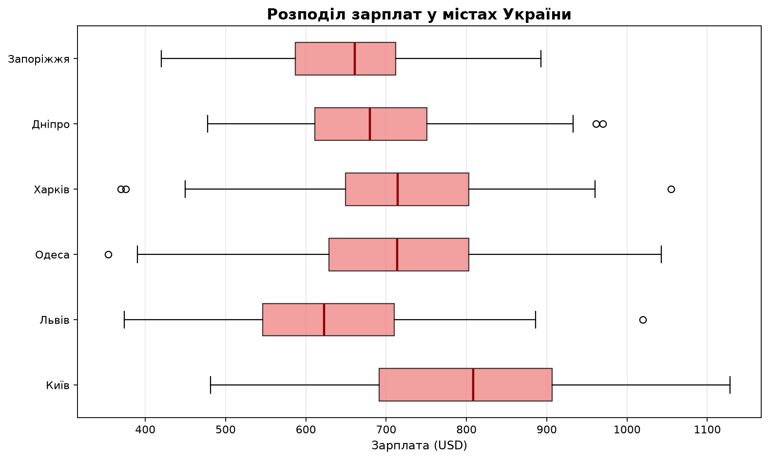 Горизонтальні box plots