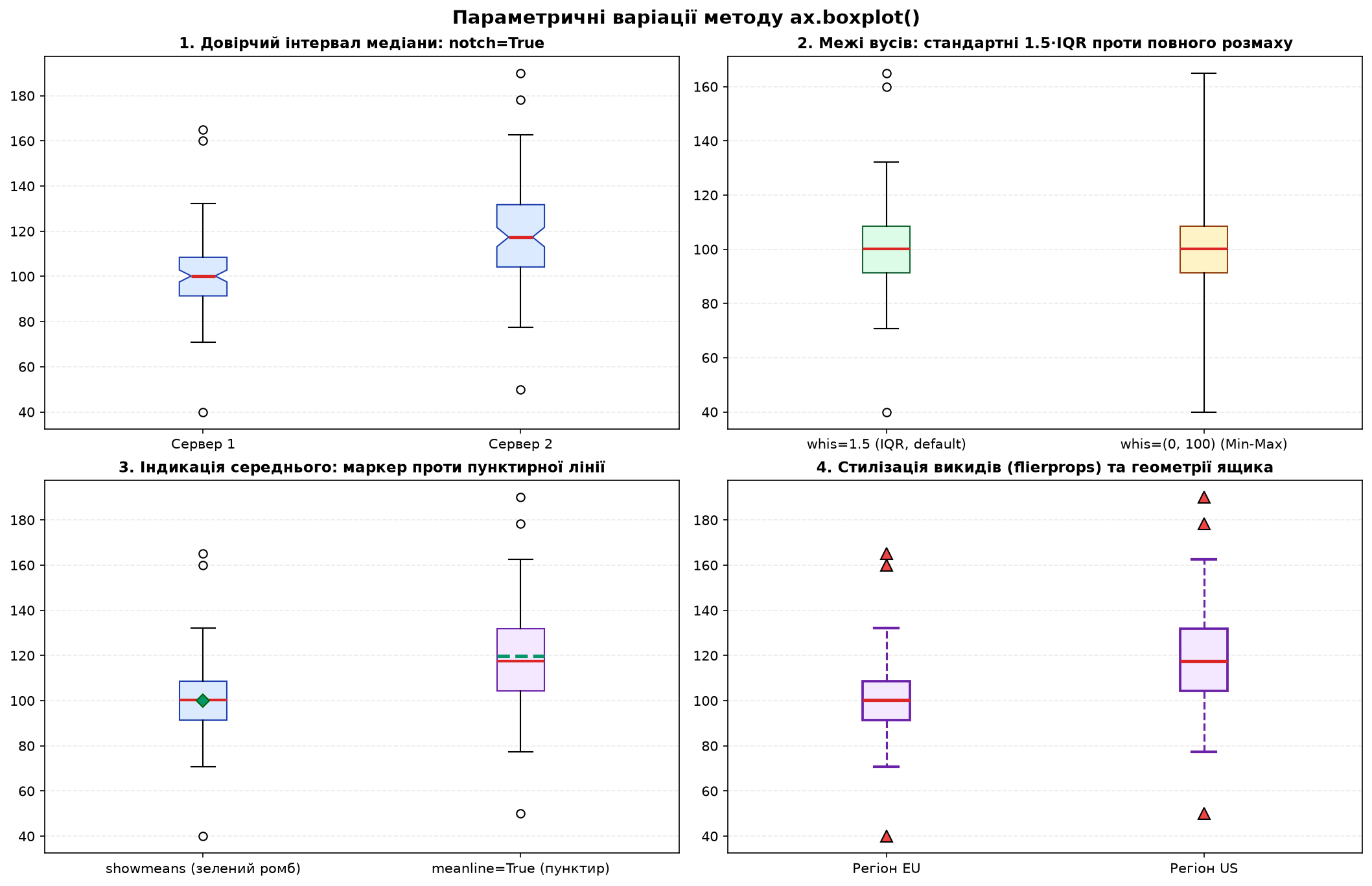 Параметричні варіації ax.boxplot