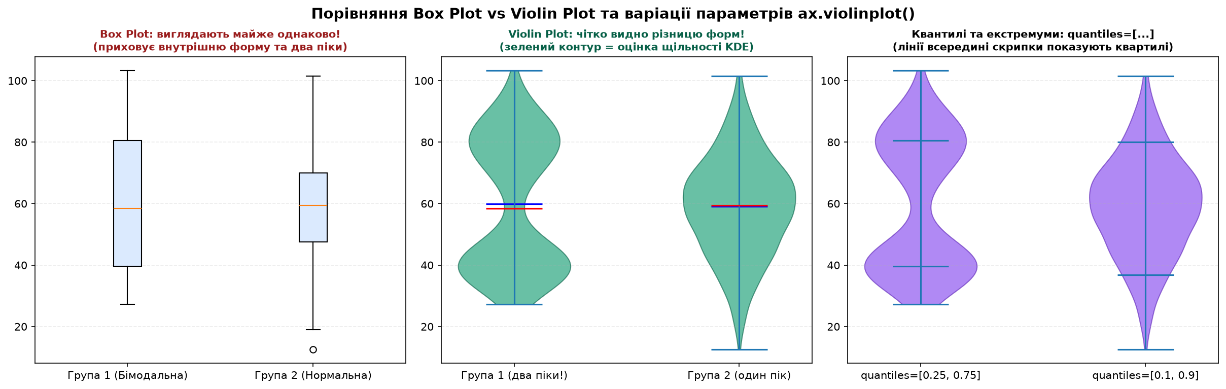 Порівняння Box Plot vs Violin Plot