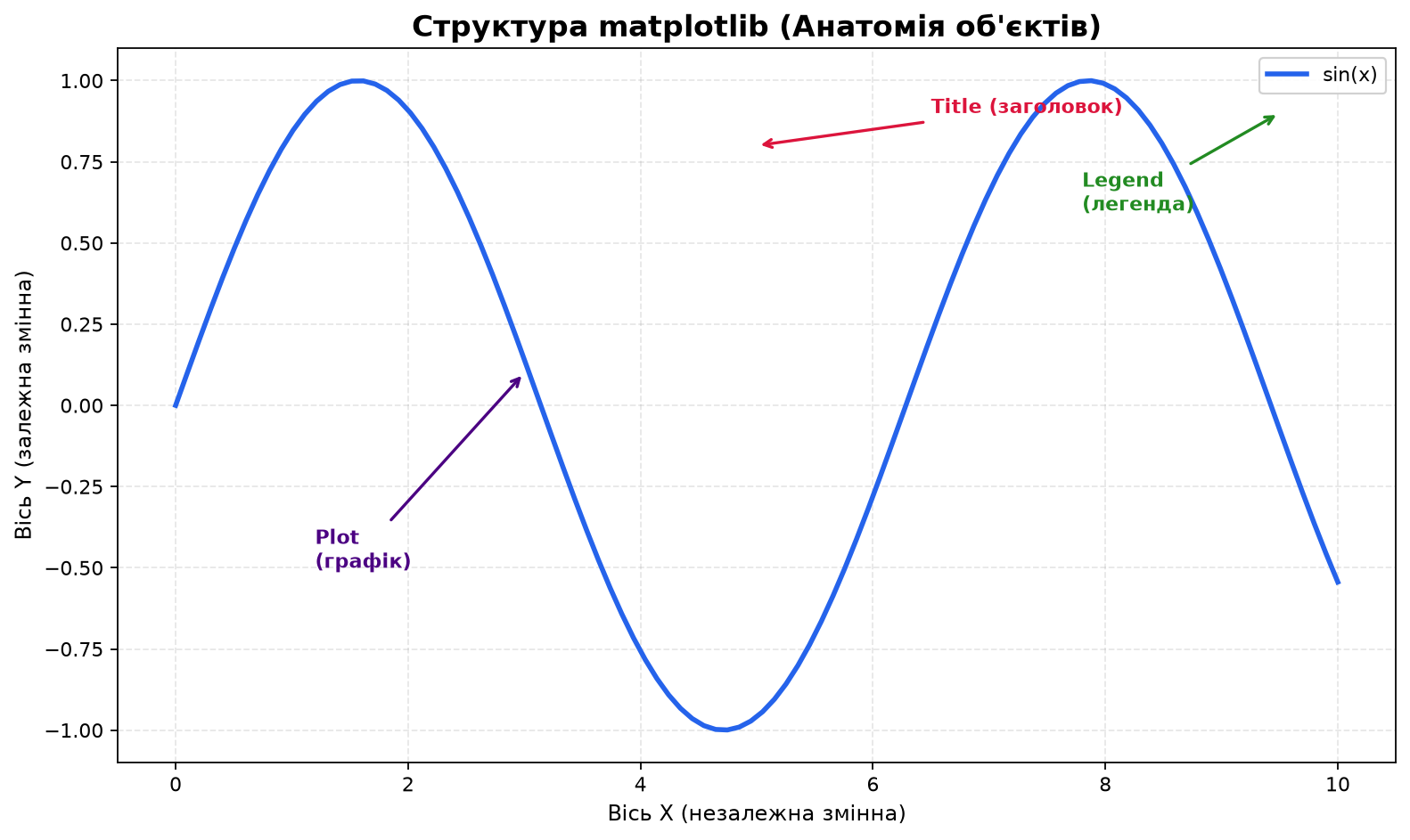 Анатомія matplotlib з анотаціями