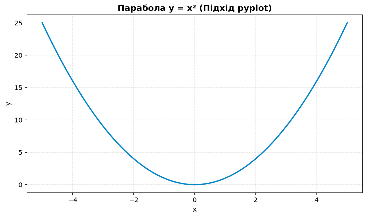 Парабола y = x² (Підхід pyplot)
