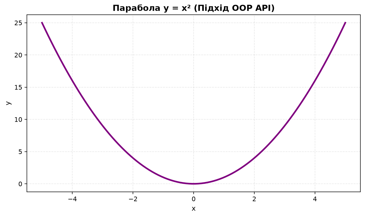 Парабола y = x² (Підхід OOP API)