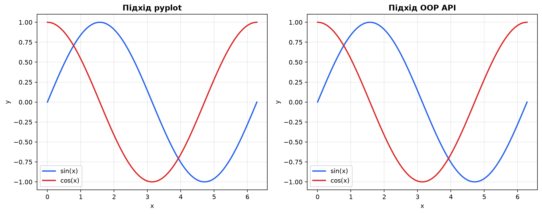 Порівняння pyplot та OOP