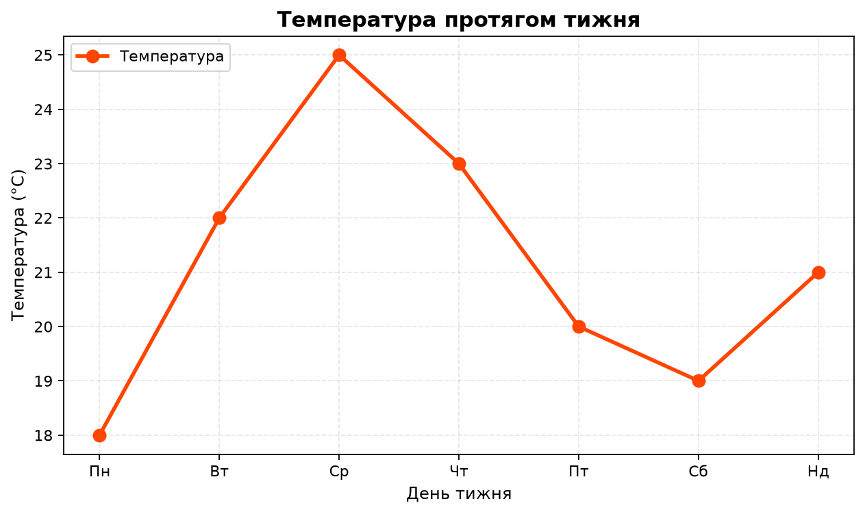 Температура протягом тижня