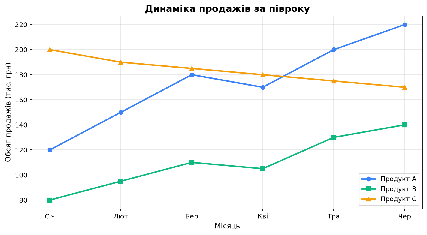 Динаміка продажів трьох продуктів