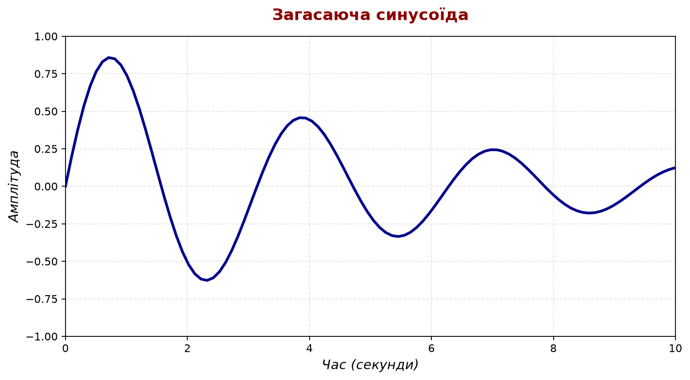 Графік з кастомними заголовками