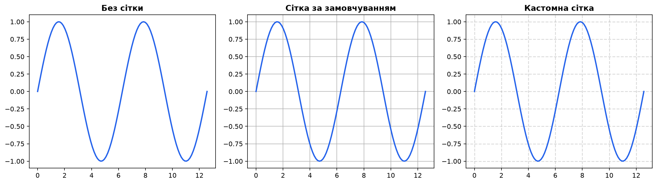 Три варіанти сітки