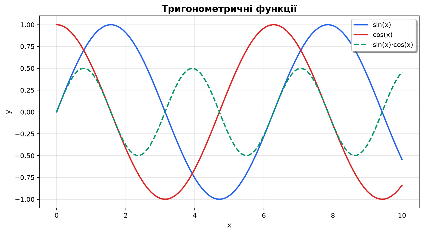 Графік з легендою