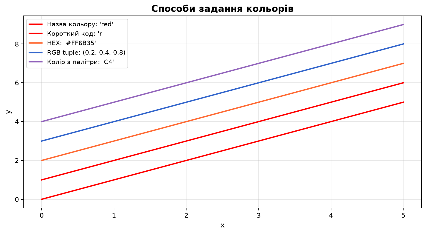 Різні способи задання кольорів