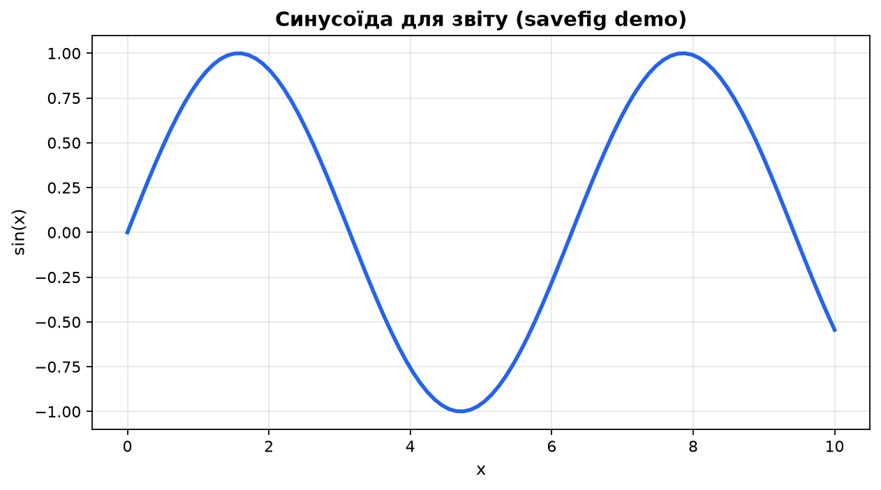 Синусоїда для звіту (savefig)