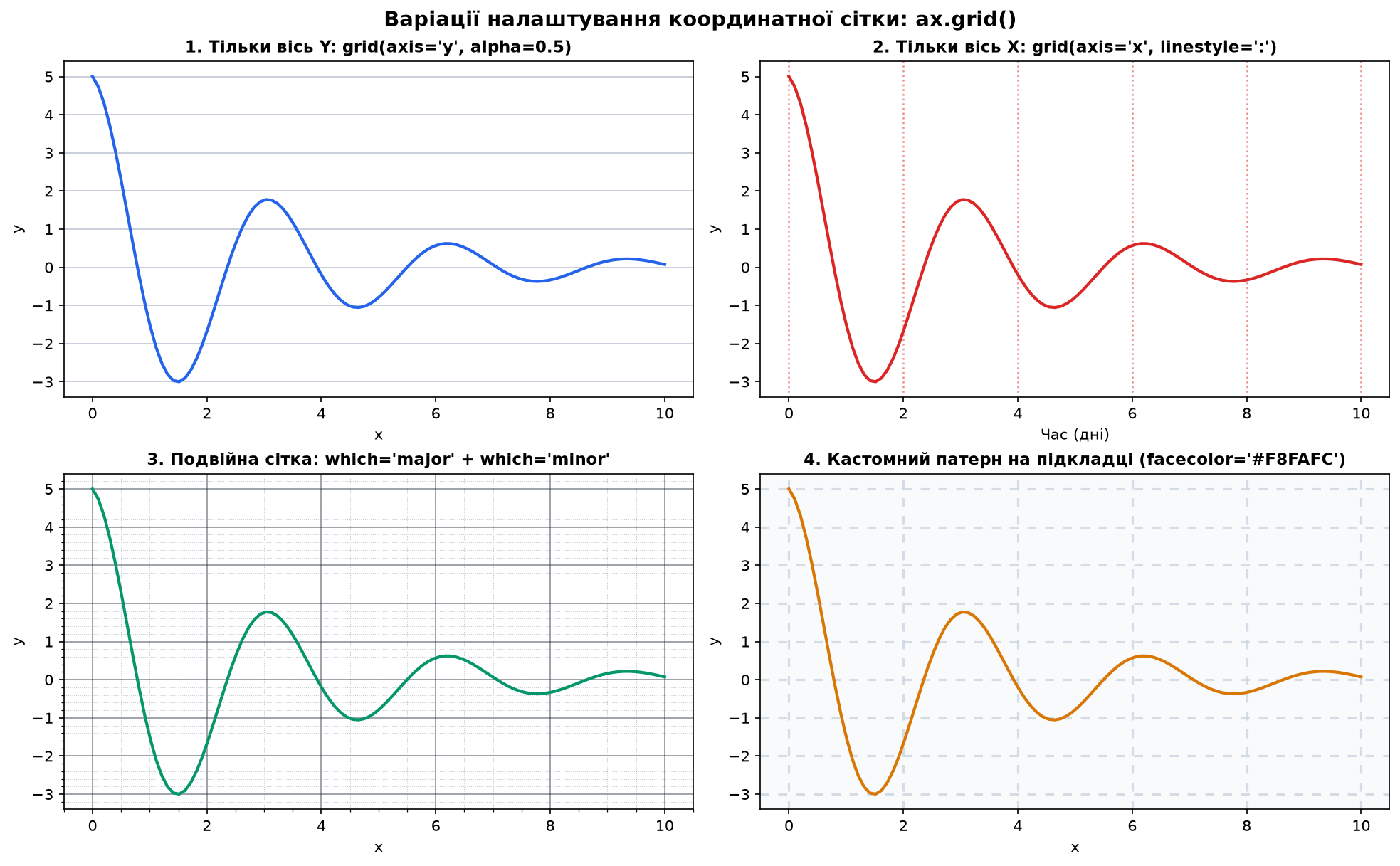 Варіації координатної сітки ax.grid
