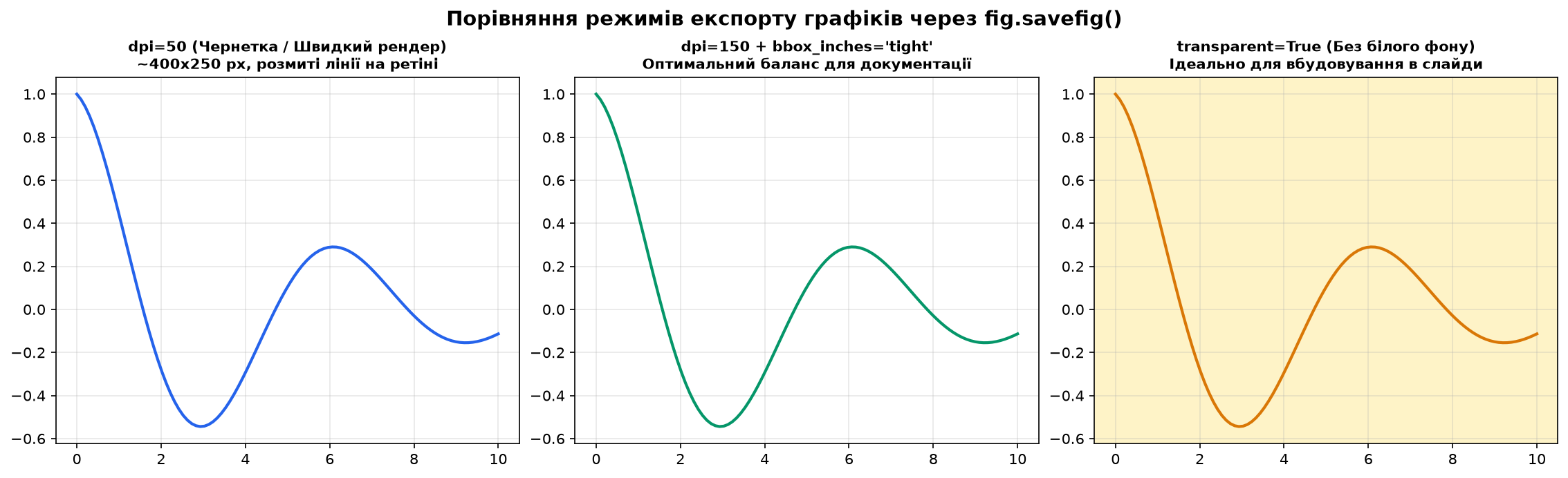 Порівняння режимів експорту графіків fig.savefig