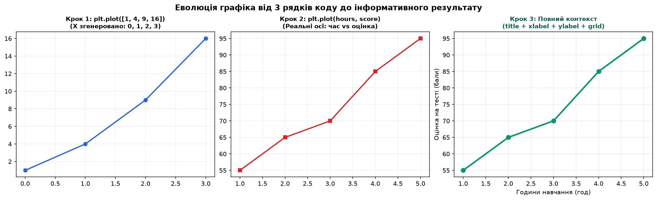 Еволюція графіка від 3 рядків до результату