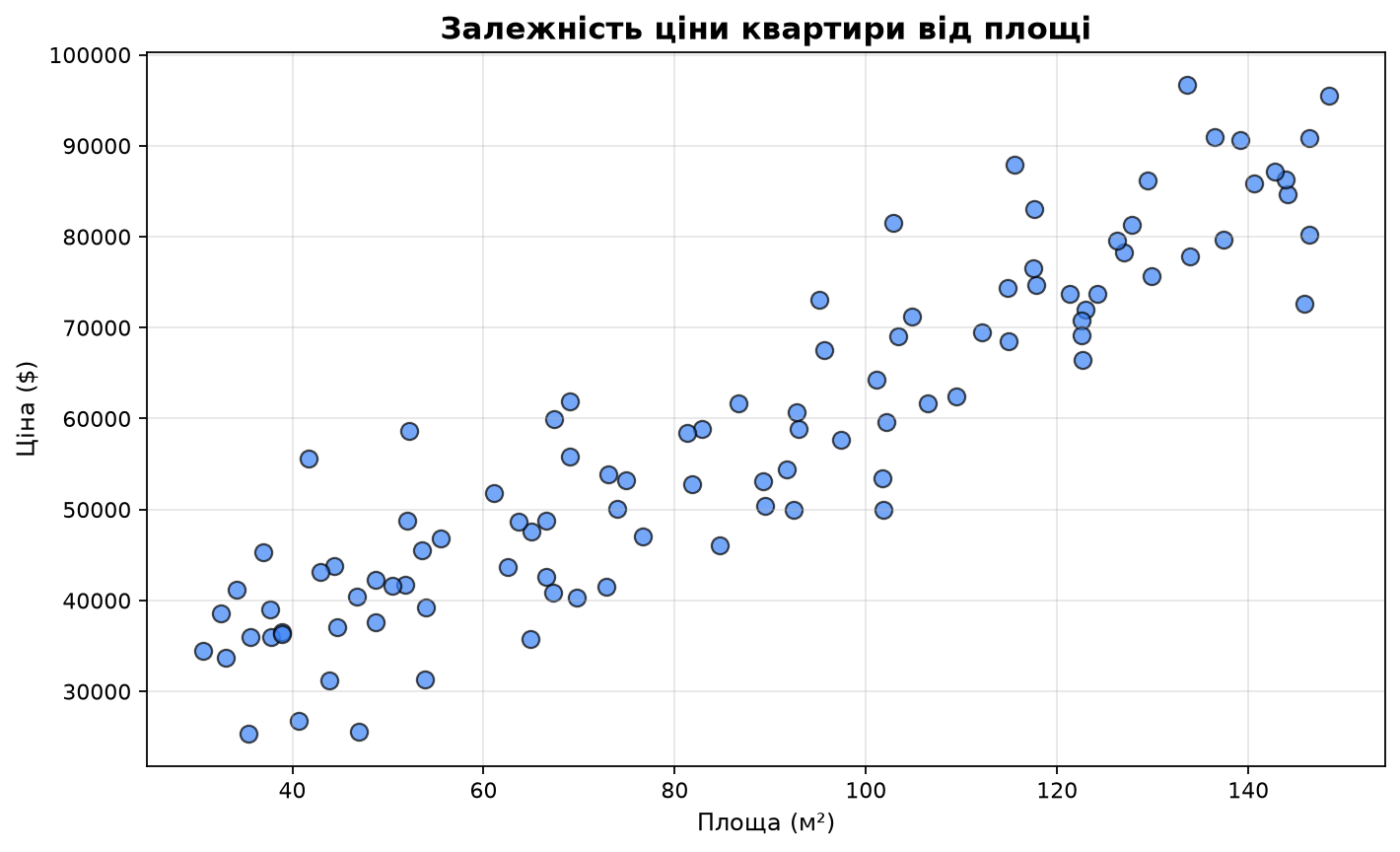 Scatter plot: площа vs ціна