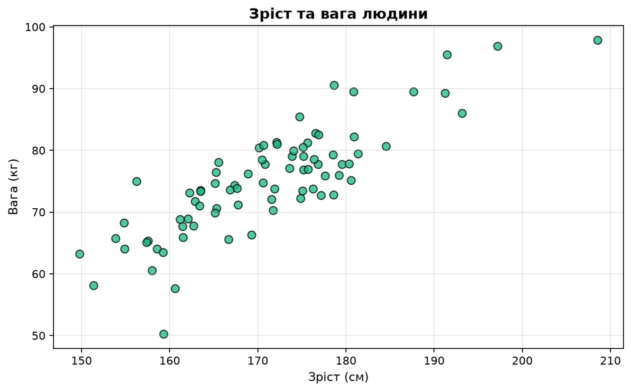Базовий scatter plot