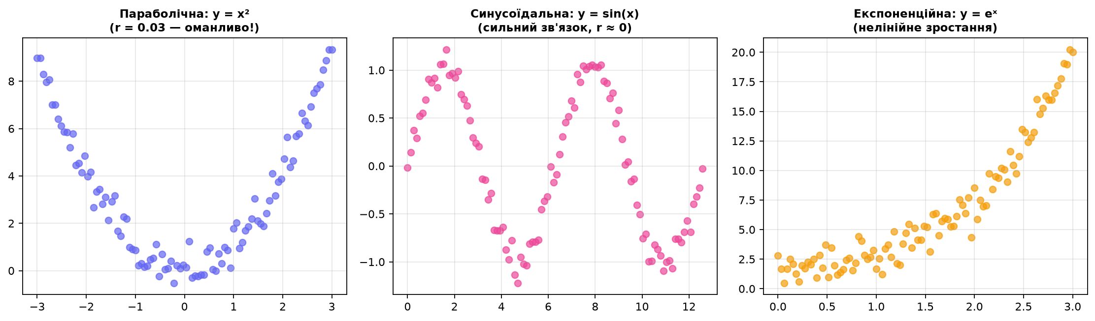 Лінійні vs нелінійні залежності