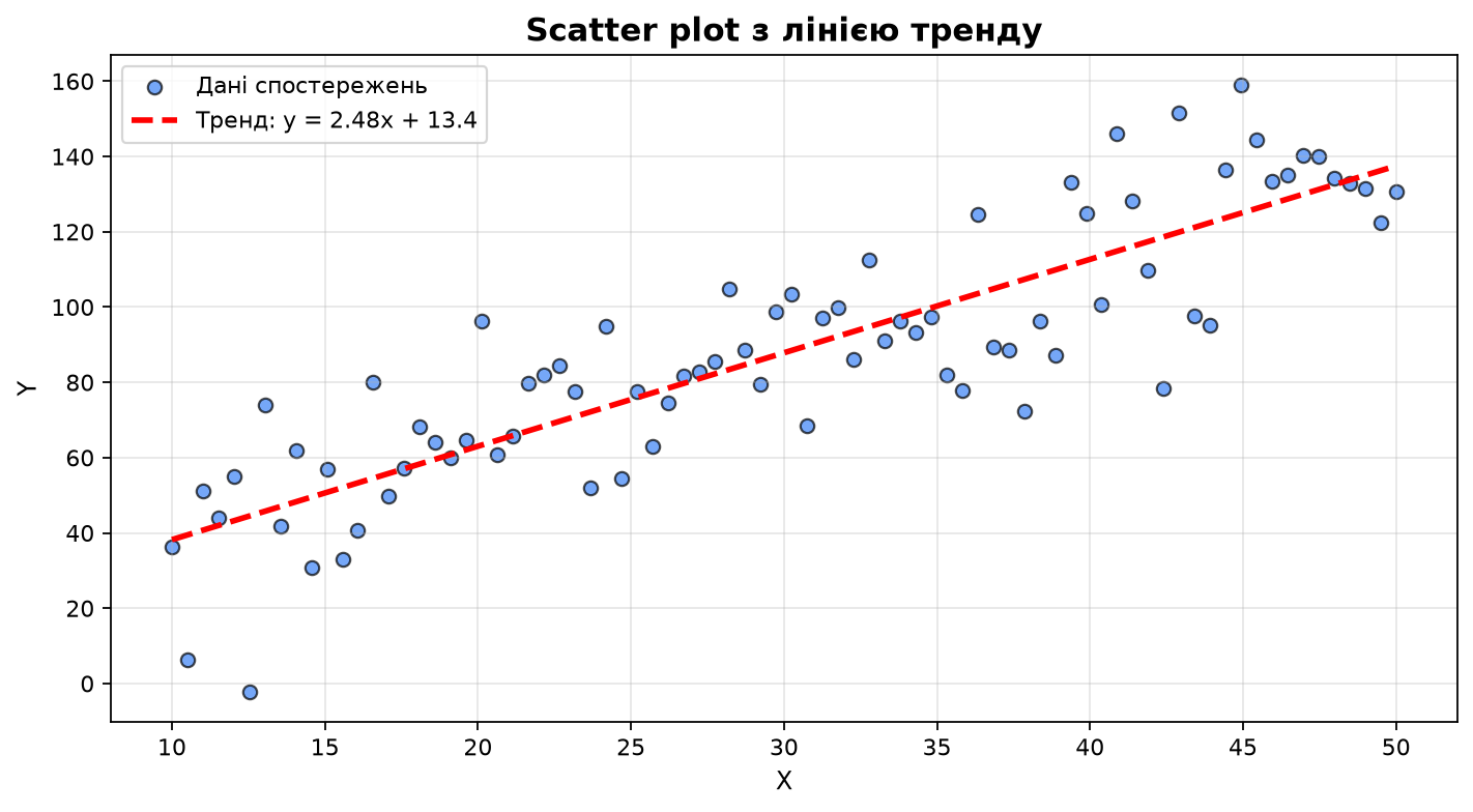 Scatter з лінією тренду