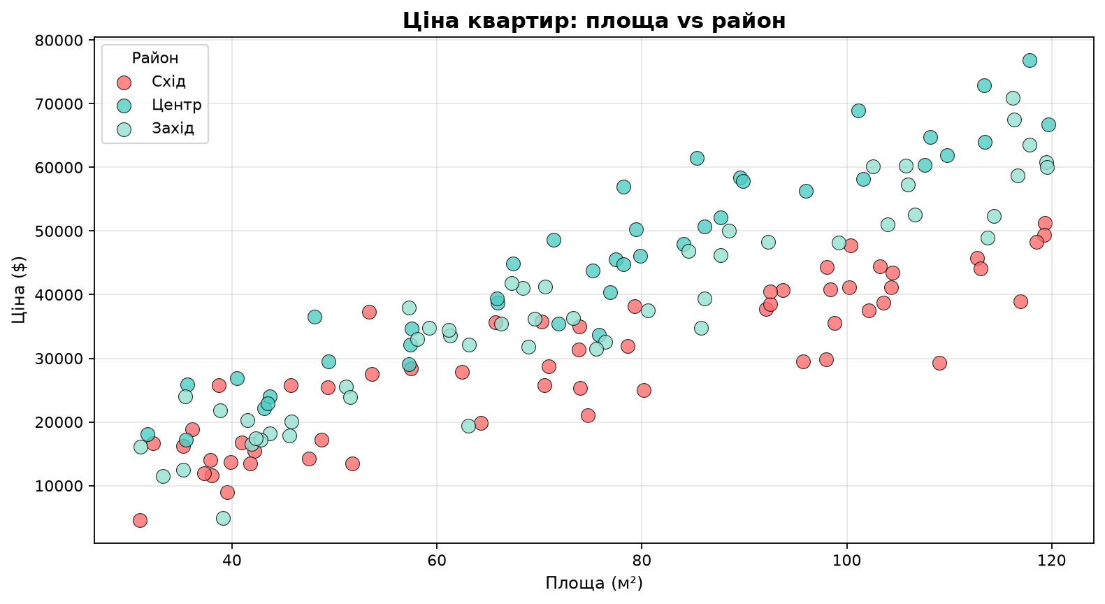 Scatter з кольоровим кодуванням