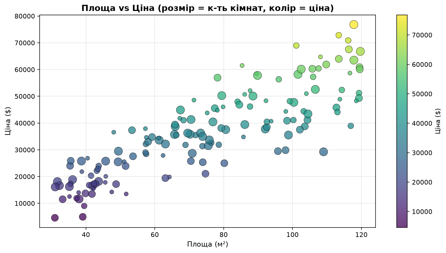Scatter з кодуванням розміром